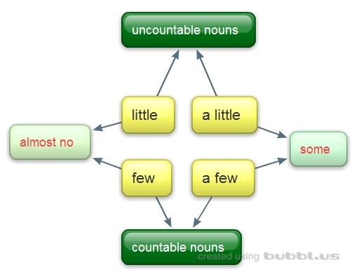 A few, few, a little, little (rule) (6 form)