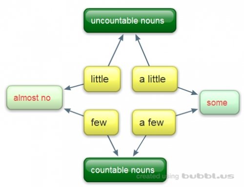 Difference between "few" and "little"