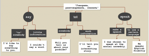 Difference between "tell", "say" and "speak"