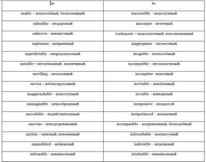 Table "Prefixes of adjectives "un-", "in-""