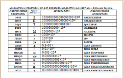 Множители и приставки СИ для образования десятичных кратных и дольных единиц