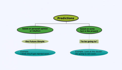 The Future Simple and "to be  going to" for predicting future