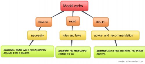 Modal verbs (have to, must, should)