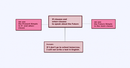 If- and when- clauses