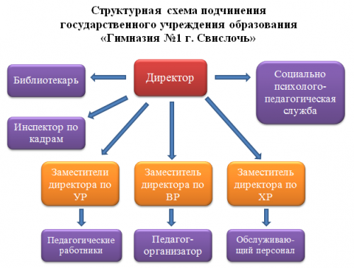 Структурная схема подчинения государственного учреждения образования «Гимназия №1 г. Свислочь»