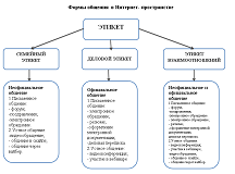 Формы общения  в Интернет-пространстве