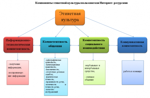 Компоненты этикетной культуры пользователя Интернет- ресурсами 