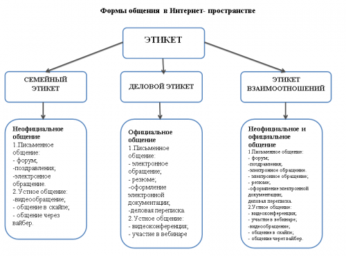 Формы общения  в Интернет-пространстве