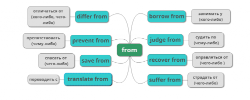 Prepositions "from"